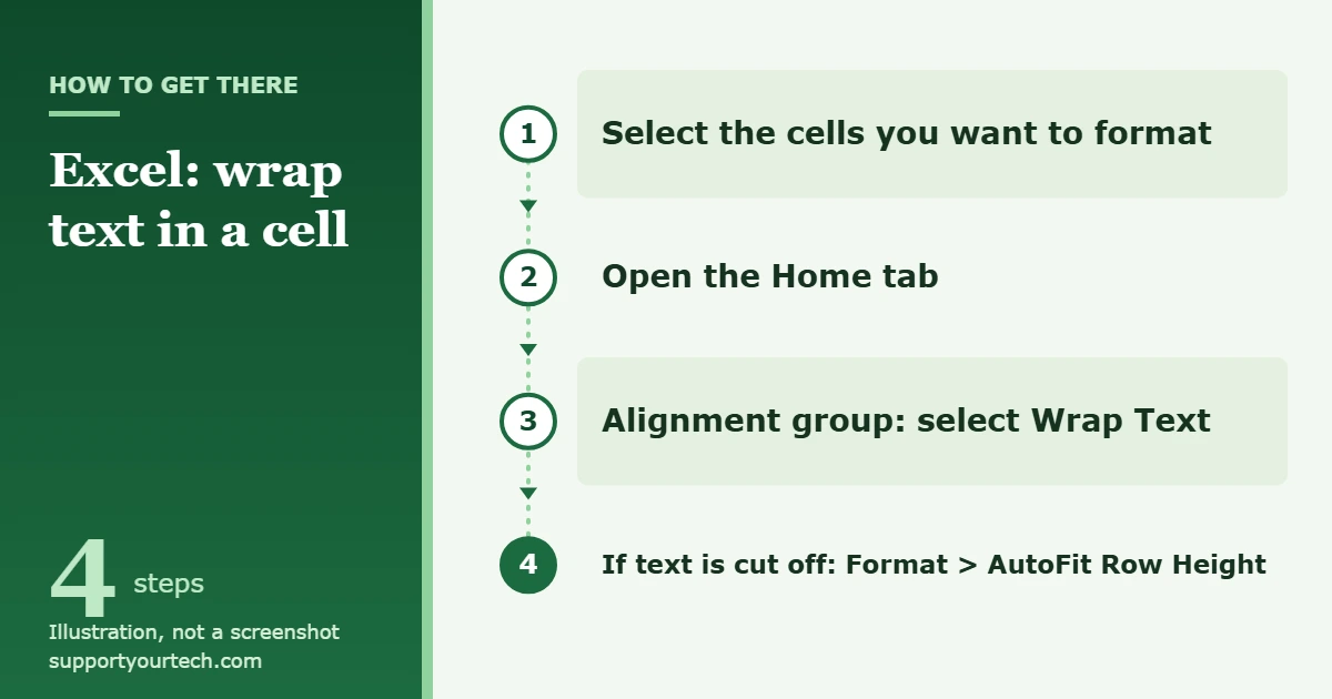 How to Wrap Text in Excel 1 Illustration of the path to wrap text in Excel: select the cells, open the Home tab, select Wrap Text in the Alignment group, then AutoFit Row Height if text is cut off