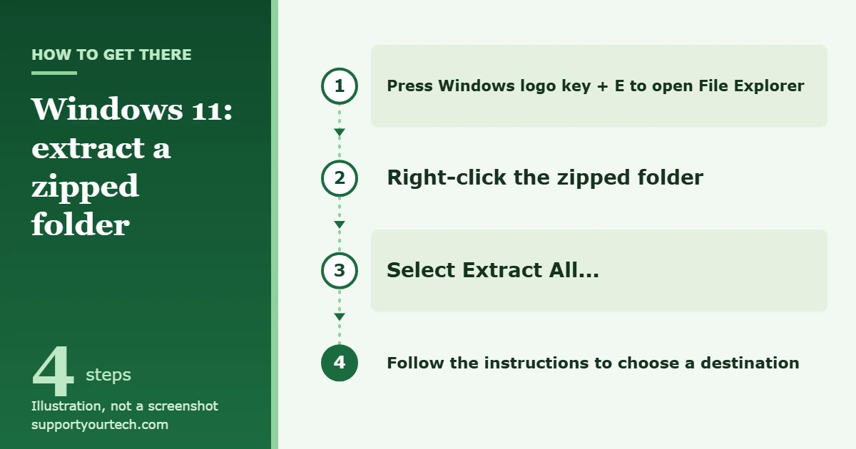 How to Extract Files on Windows 11 1 Illustration of the path to extract a zipped folder in Windows 11: open File Explorer, right-click the zipped folder, select Extract All, then follow the instructions