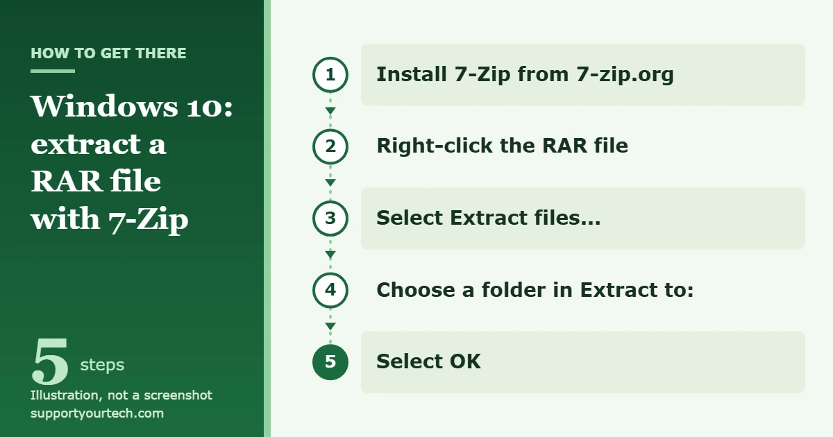 How to Extract a RAR File in Windows 10 1 Illustration of the 7-Zip steps to extract a RAR file in Windows 10: right-click the file, Extract files..., Extract to:, OK