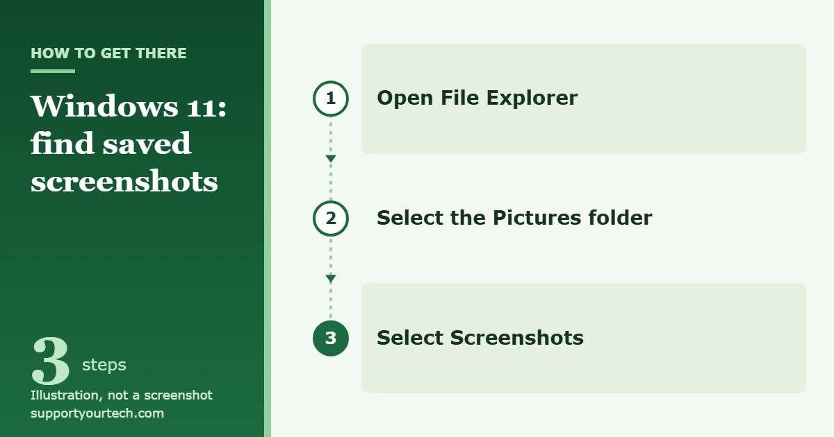 How to Find Screenshots on Windows 11 1 Illustration of the path to saved screenshots in Windows 11: File Explorer, Pictures, then the Screenshots folder