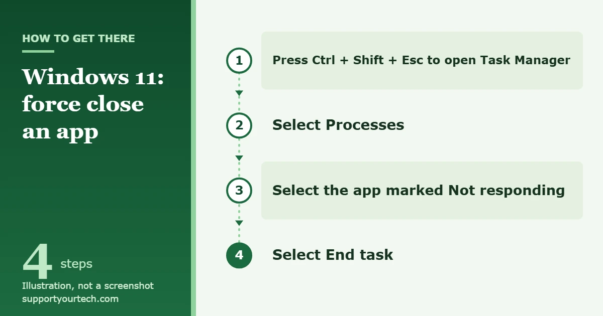 How to Force Close an App on Windows 11 1 Illustration of the Windows 11 path to force close an app: Ctrl + Shift + Esc, Processes, select the app, End task