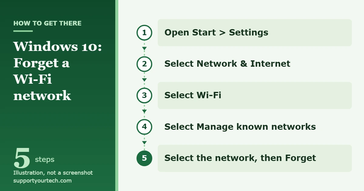How to Forget a Wi-Fi Network on Windows 10 1 Illustration of the Windows 10 path to forget a Wi-Fi network: Settings, Network and Internet, Wi-Fi, Manage known networks, Forget
