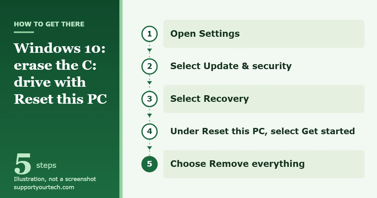 How to Format the C Drive in Windows 10 1 Illustration of the Windows 10 path to erase the C drive: Settings, Update and security, Recovery, Get started, Remove everything