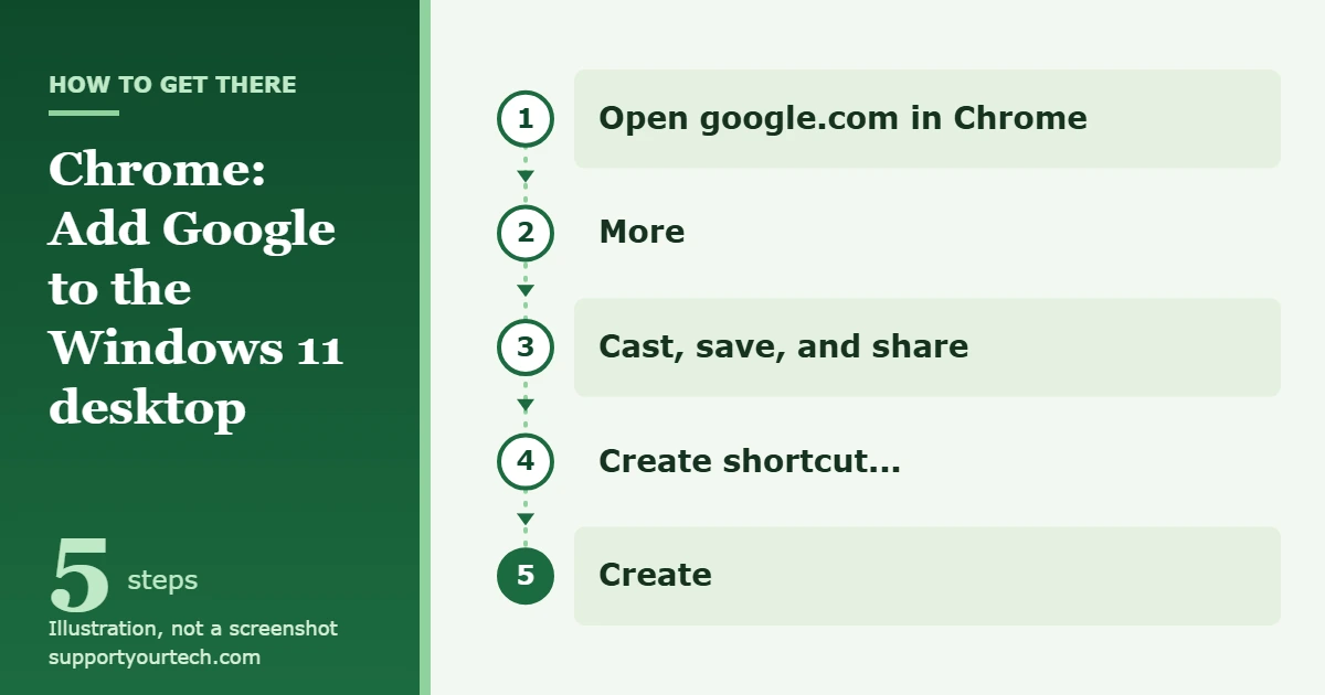 How to Add Google Search to Your Windows 11 Desktop 1 Illustration of the Chrome menu path for creating a Google shortcut: More, Cast, save, and share, Create shortcut, Create