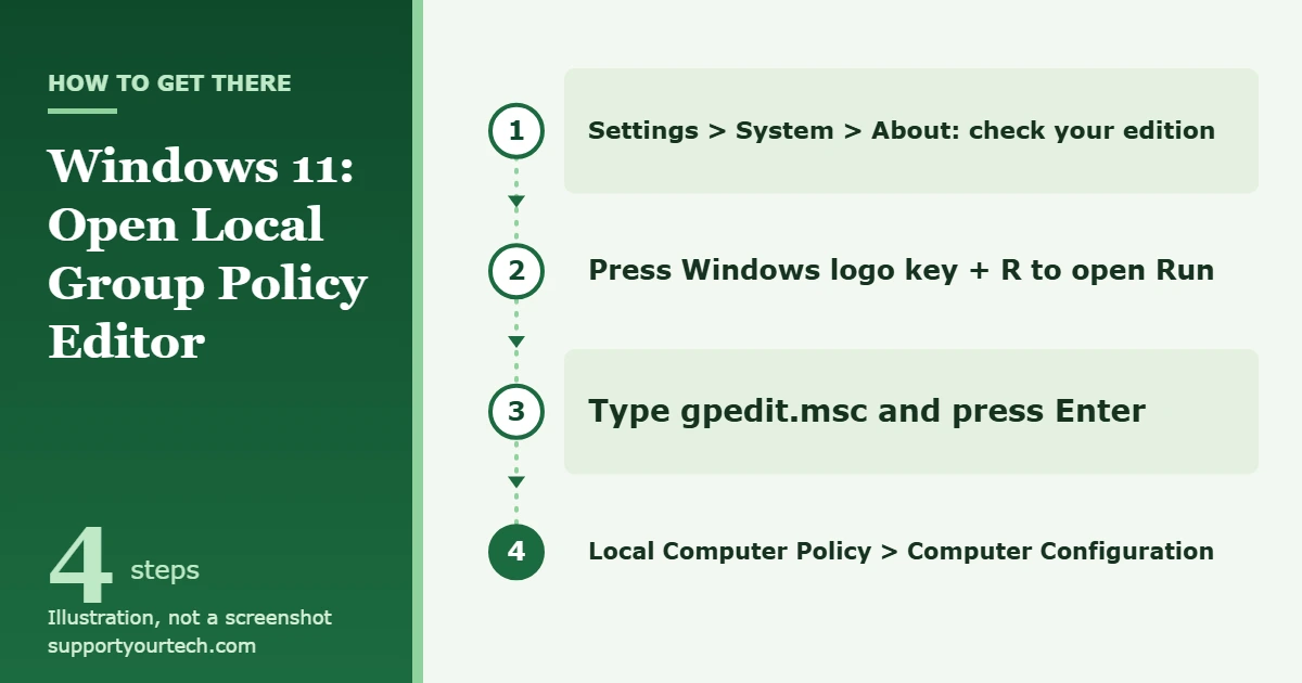 How to Open Group Policy Editor in Windows 11 1 Illustration of the path to open Local Group Policy Editor in Windows 11: check the edition in Settings, press Windows logo key plus R, type gpedit.msc, then find Local Computer Policy