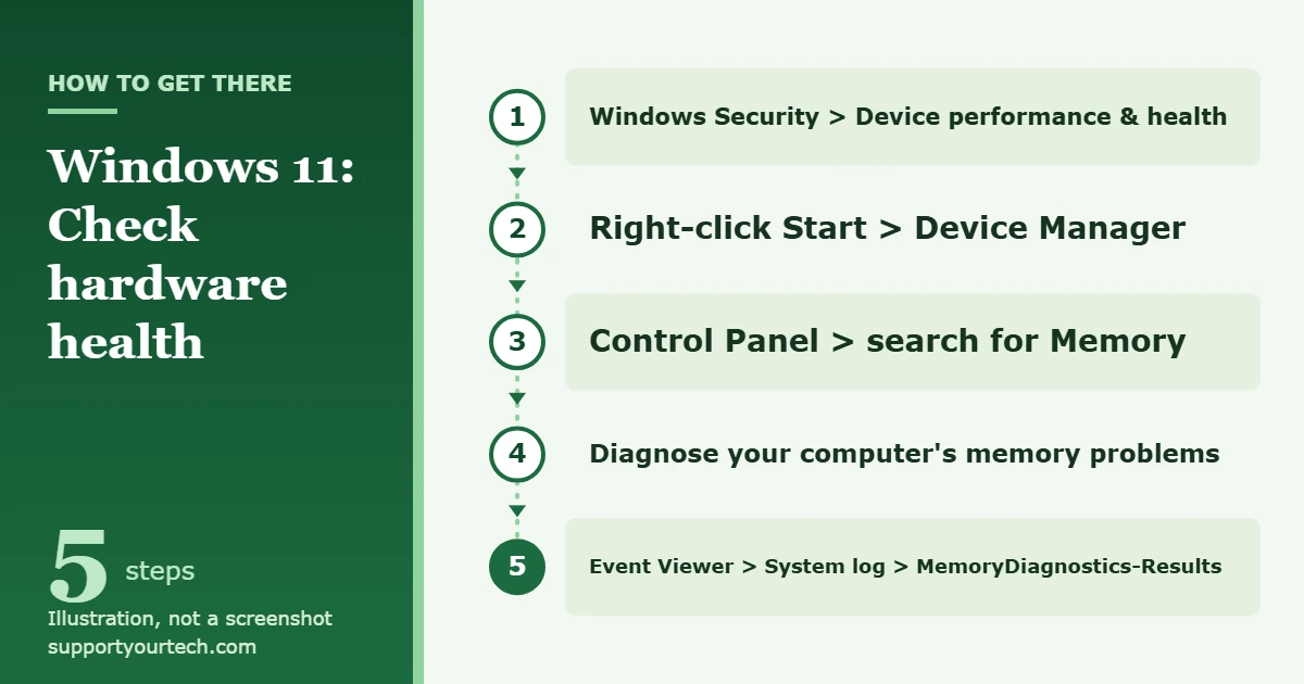 How to Run Hardware Diagnostics on Windows 11 1 Illustration of the Windows 11 hardware check path: Windows Security Device performance and health, Device Manager, the Control Panel memory test, and the Event Viewer result