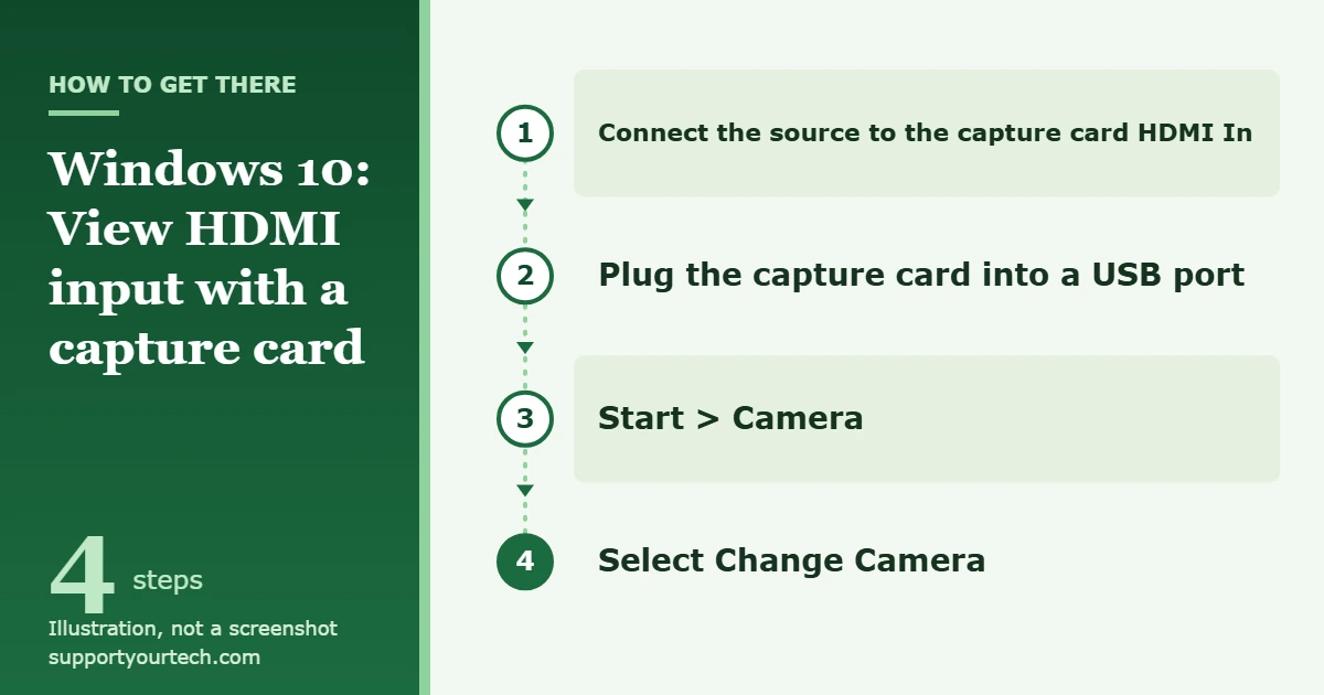 How to View HDMI Input on a PC or Laptop in Windows 10 1 Illustration of the path to view an HDMI source in Windows 10: connect the source to a USB capture card, plug the card into the PC, open Start then Camera, and select Change Camera