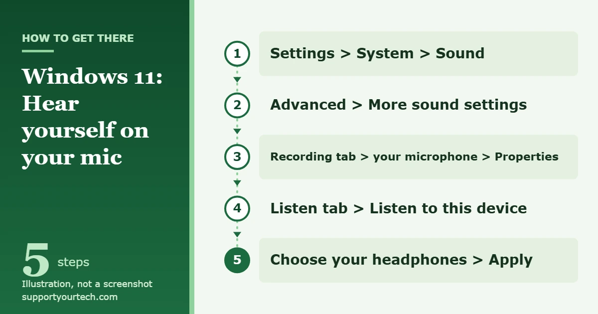 How to Hear Yourself on Your Mic in Windows 11 1 Illustration of the Windows 11 path to turn on Listen to this device for a microphone