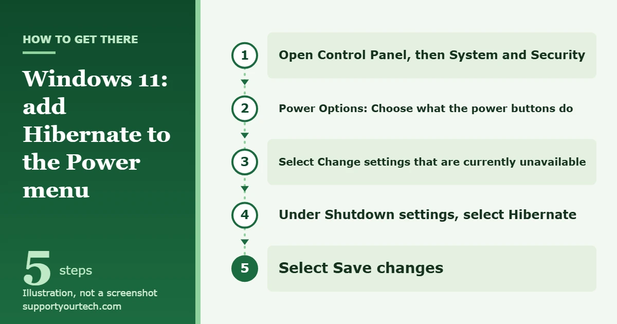 How to Enable and Use Hibernate in Windows 11 1 Illustration of the Windows 11 Control Panel path for adding Hibernate to the Power menu, in five numbered steps