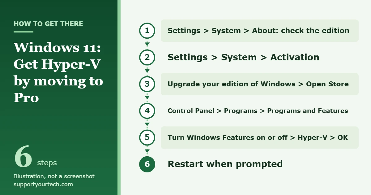Can You Use Hyper-V on Windows 11 Home? 1 Illustration of the path from checking the Windows 11 edition to upgrading to Pro and turning on Hyper-V