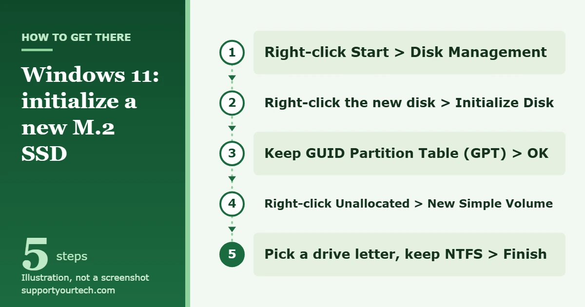 How to Initialize an M.2 SSD in Windows 11 1 Illustration of the Disk Management steps to initialize an M.2 SSD in Windows 11