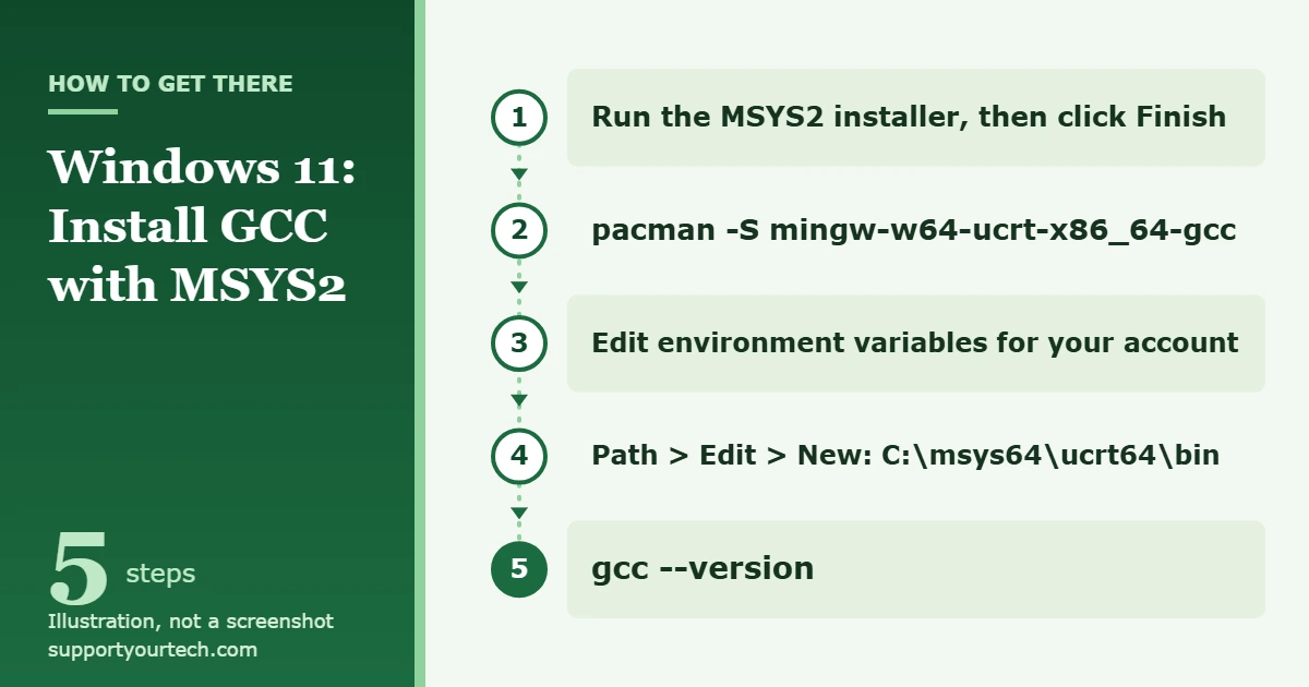 How to Install GCC on Windows 11 1 Illustration of the documented path for installing GCC on Windows 11 with MSYS2: run the installer, run the pacman command, add the ucrt64 bin folder to Path, and check gcc --version