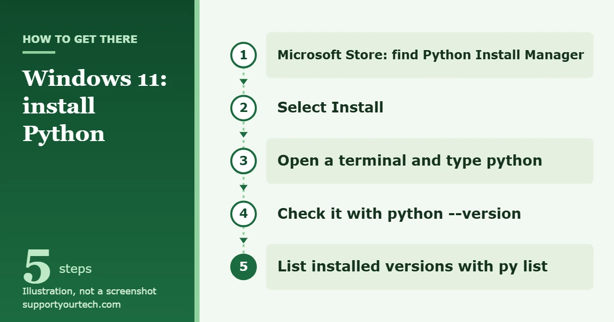 How to Install Python on Windows 11 1 Illustration of the steps to install Python on Windows 11 with the Python Install Manager from the Microsoft Store