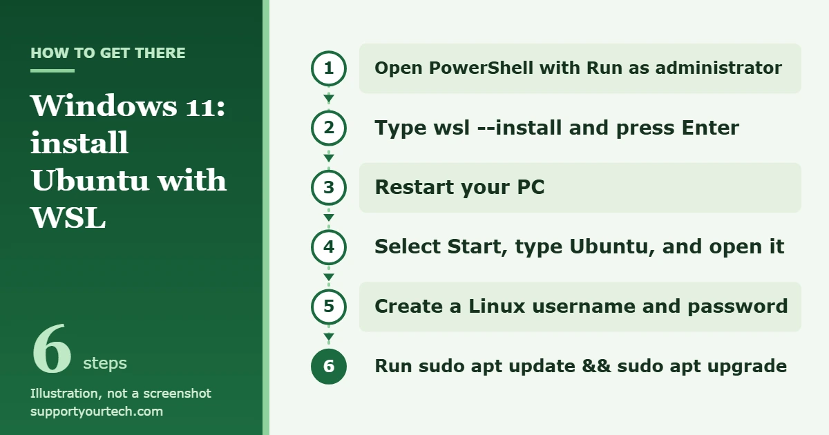 How to Install Ubuntu on Windows 11 1 Illustration of the steps to install Ubuntu on Windows 11: open PowerShell with Run as administrator, run wsl --install, restart, open Ubuntu from Start, create a Linux username and password, then update packages.
