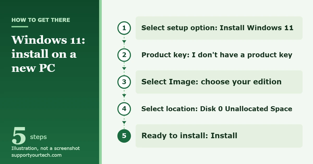 How to Install Windows 11 on a New PC 1 Illustration of the Windows 11 Setup path on a new PC, from Install Windows 11 to the Install button