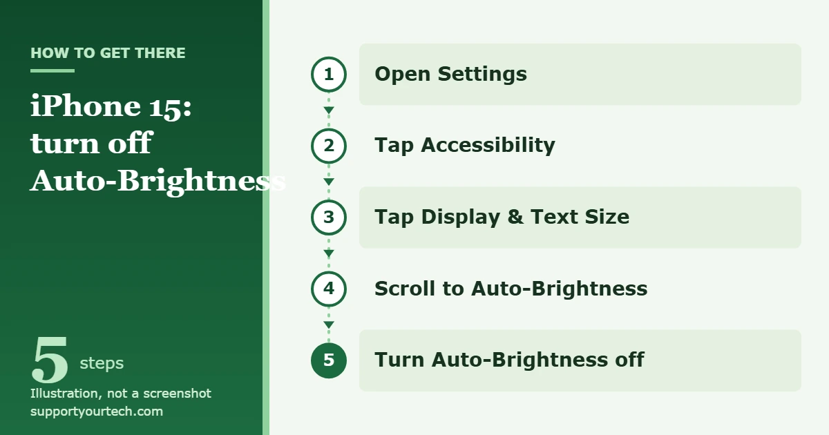 How to Turn Off Auto-Brightness on iPhone 15 1 Illustration of the path to turn off Auto-Brightness on an iPhone 15: Settings, Accessibility, Display & Text Size, Auto-Brightness