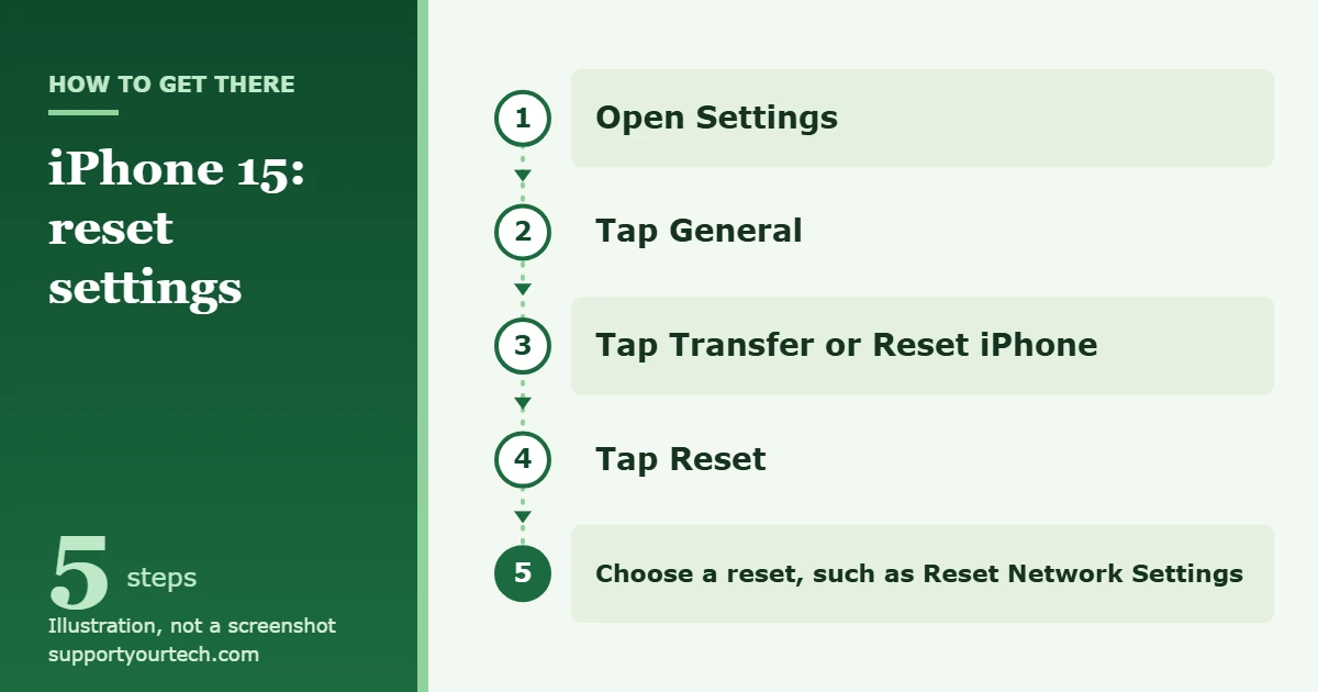 How to Reset an iPhone 15: Restart, Settings, or Erase 1 Illustration of the path to the iPhone 15 Reset menu: Settings, General, Transfer or Reset iPhone, Reset, then a reset option