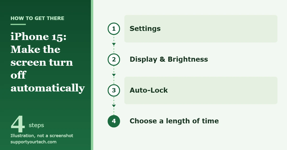 How to Make an iPhone 15 Screen Turn Off 1 Illustration of the Settings path to set Auto-Lock on an iPhone 15 so the screen turns off automatically