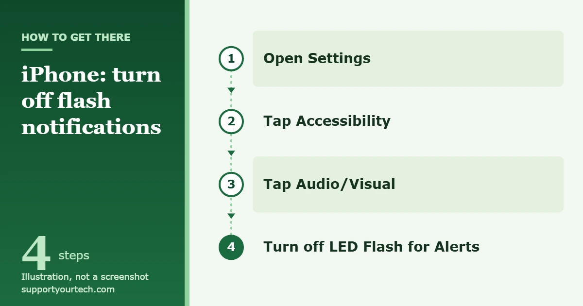 How to Turn Off Flash Notifications on iPhone 1 Illustration of the path to turn off flash notifications on iPhone: Settings, Accessibility, Audio/Visual, LED Flash for Alerts