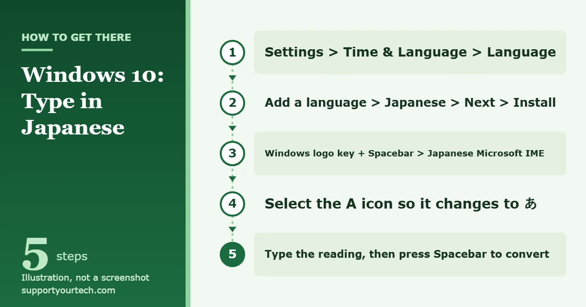 How to Type in Japanese on Windows 10 1 Illustrated path for typing in Japanese on Windows 10: add Japanese in Language settings, switch to Japanese Microsoft IME, change A to あ, then press Spacebar to convert