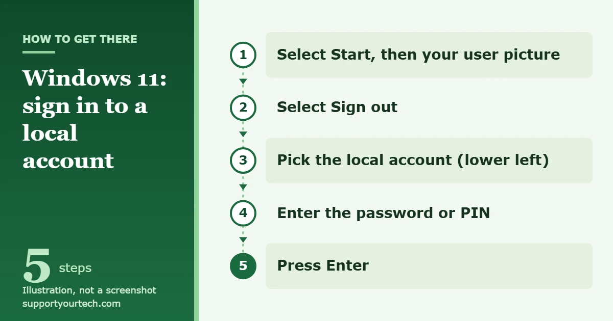 How to Sign In to a Local Account in Windows 11 1 Illustration of the path to sign in to a local account in Windows 11: Start, Sign out, pick the account, enter the password