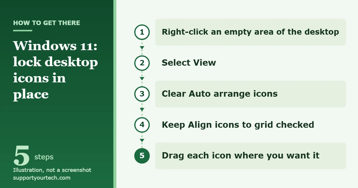 How to Lock Desktop Icons in Windows 11 1 Illustration of the Windows 11 desktop right-click path: View, clear Auto arrange icons, keep Align icons to grid