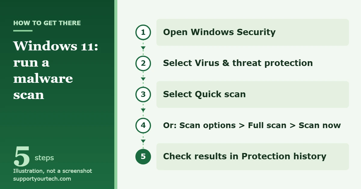 How to Run a Malware Scan in Windows 11 1 Illustration of the path to run a malware scan in Windows 11: Windows Security, Virus and threat protection, Quick scan or Scan options, then Protection history