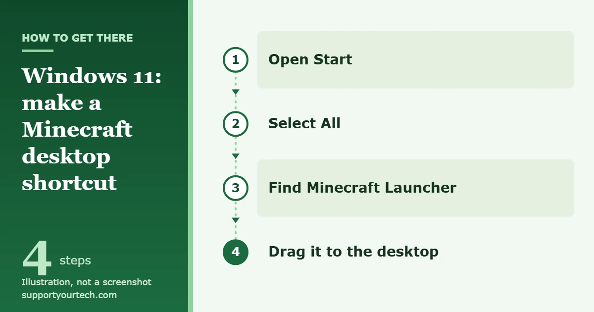 How to Make a Minecraft Desktop Shortcut in Windows 11 1 Illustration of the Windows 11 path for a Minecraft desktop shortcut: Start, All, Minecraft Launcher, drag to the desktop