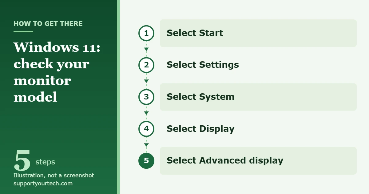 How to Check Your Monitor Model in Windows 11 1 Illustration of the Windows 11 path to the monitor name: Start, Settings, System, Display, Advanced display