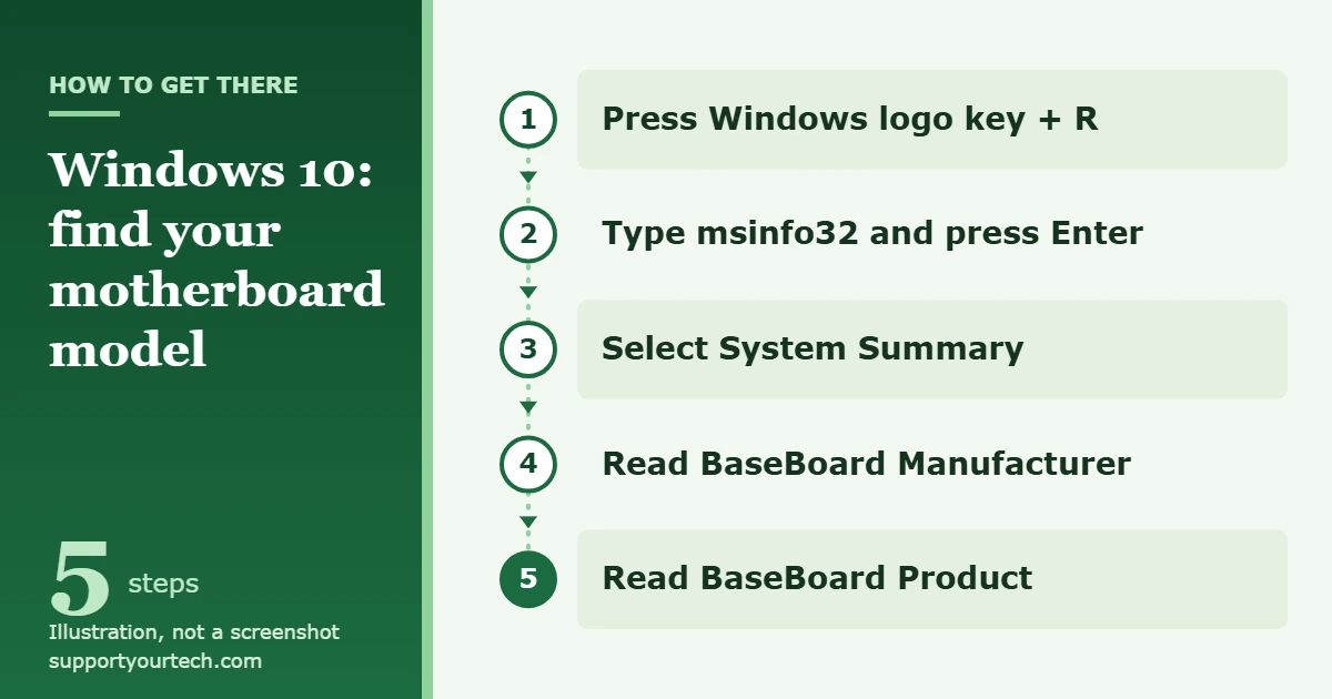 How to Find Your Motherboard Model on Windows 10 1 Illustration of the path to the motherboard model in Windows 10: Windows logo key + R, msinfo32, System Summary, BaseBoard Manufacturer, BaseBoard Product