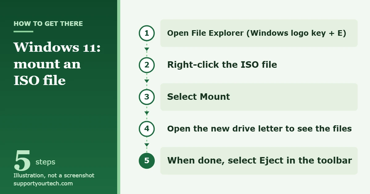 How to Mount an ISO File in Windows 11 1 Illustration of the steps to mount an ISO file in Windows 11 from File Explorer and eject it afterward