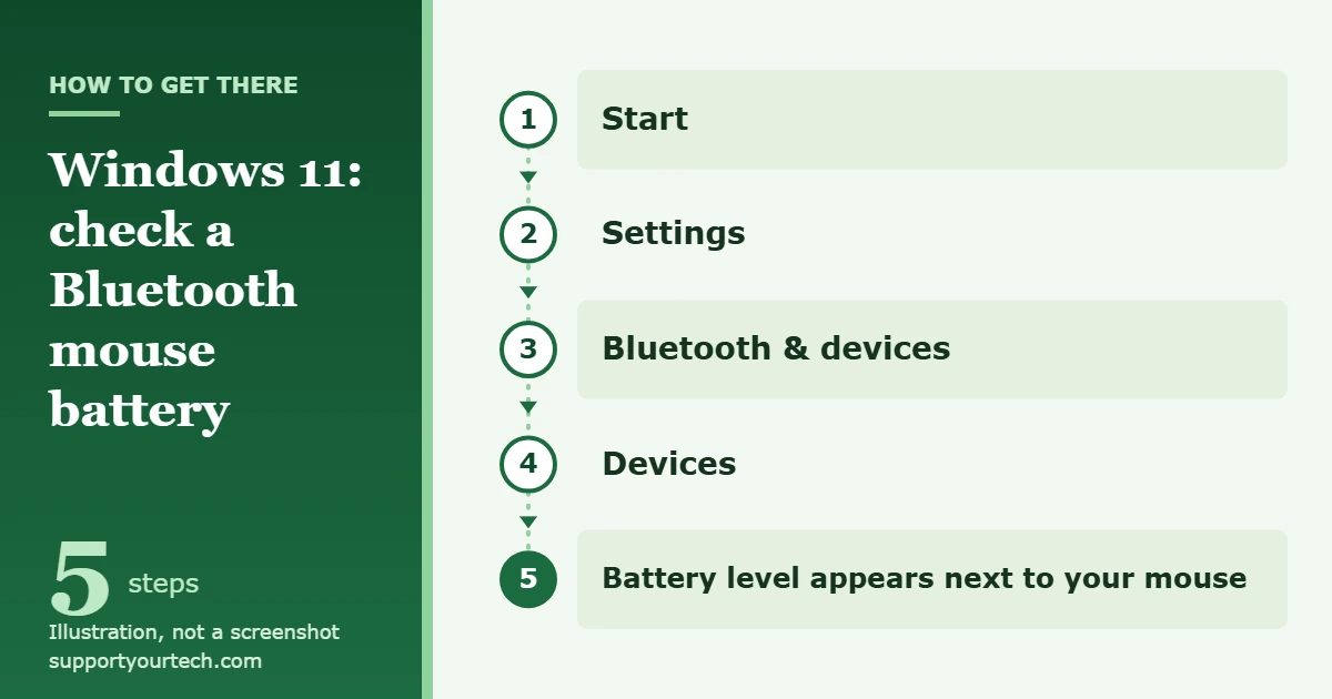 How to Check Wireless Mouse Battery on Windows 11 1 Illustration of the Windows 11 path for checking a Bluetooth mouse battery: Start, Settings, Bluetooth and devices, Devices, battery level next to the mouse