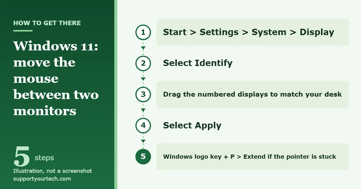 How to Move the Mouse Between Two Monitors in Windows 11 1 Illustration of the Windows 11 path Start, Settings, System, Display, Identify, drag the numbered displays, Apply