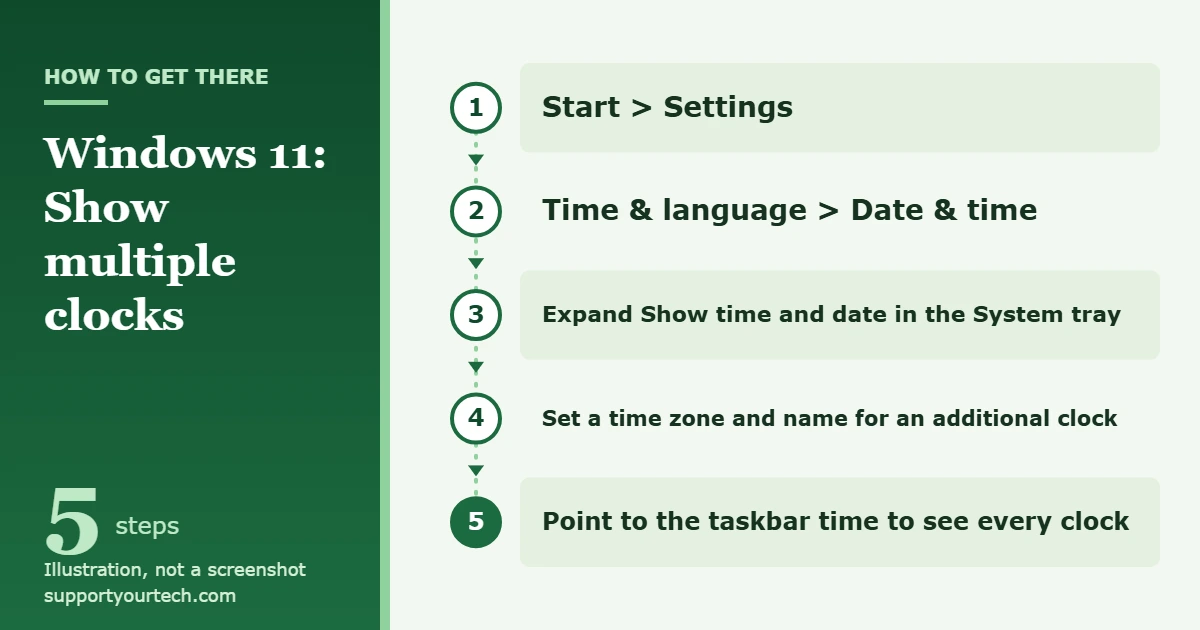 How to Show Multiple Clocks in Windows 11 1 Illustration of the Windows 11 path for adding a clock: Settings, Time and language, Date and time, then Show time and date in the System tray