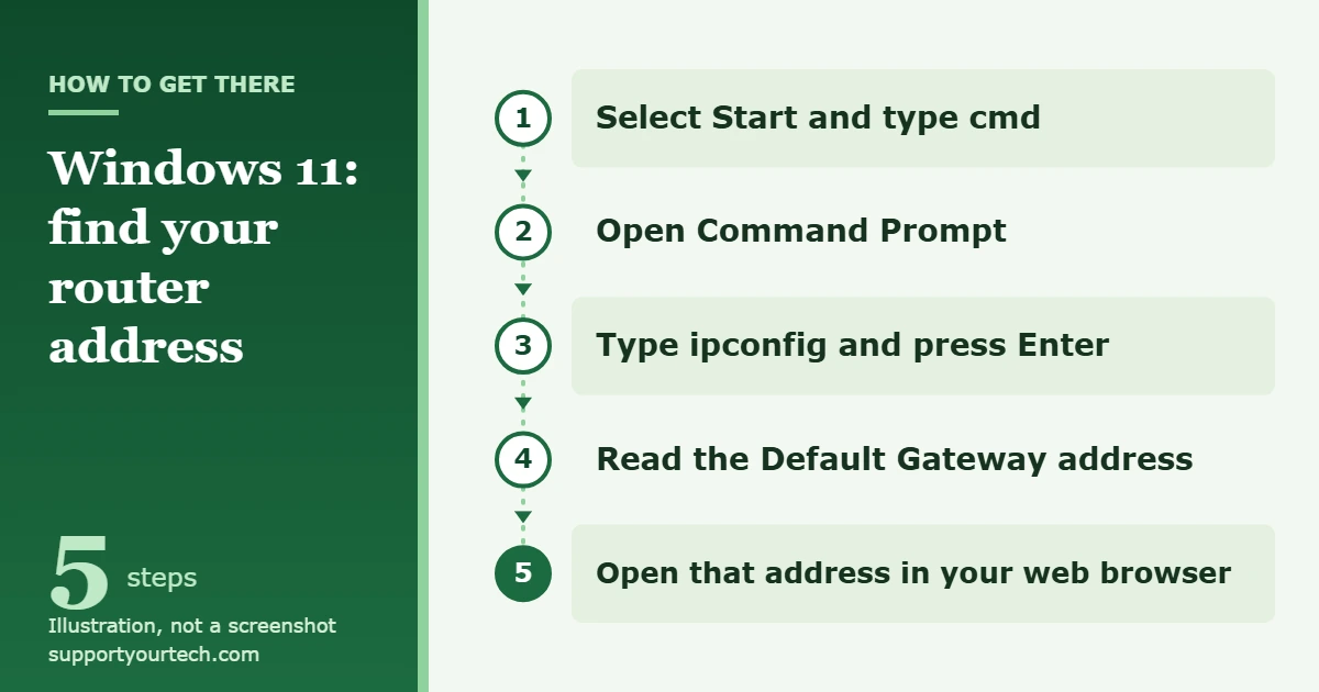 How to Check NAT Type in Windows 11 1 Illustration of the Windows 11 path to the router: Start, type cmd, Command Prompt, ipconfig, Default Gateway, then open the address in a browser