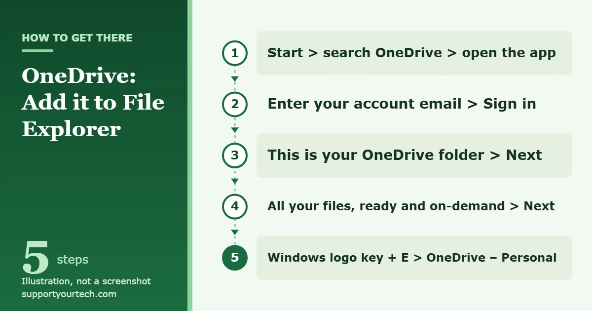 How to Add OneDrive to File Explorer in Windows 11 1 Illustration of the path to add OneDrive to File Explorer in Windows 11: open OneDrive from Start, sign in, select Next on the folder and Files On-Demand screens, then open File Explorer