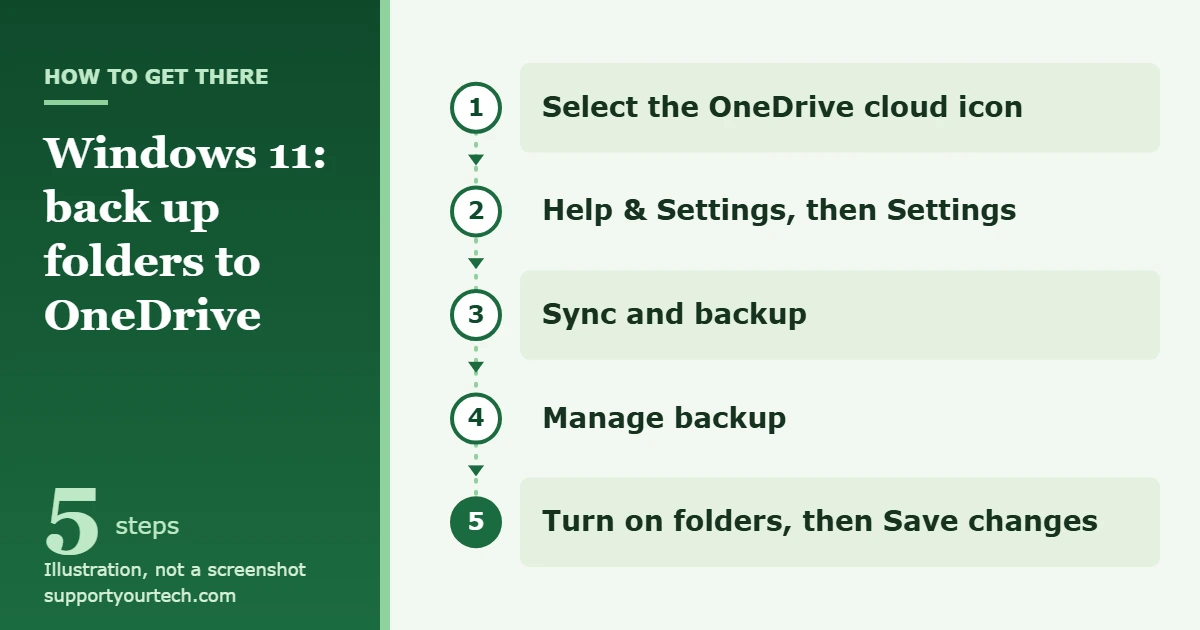 How to Back Up to OneDrive in Windows 11 1 Illustration of the path to turn on OneDrive folder backup in Windows 11: OneDrive cloud icon, Settings, Sync and backup, Manage backup, Save changes