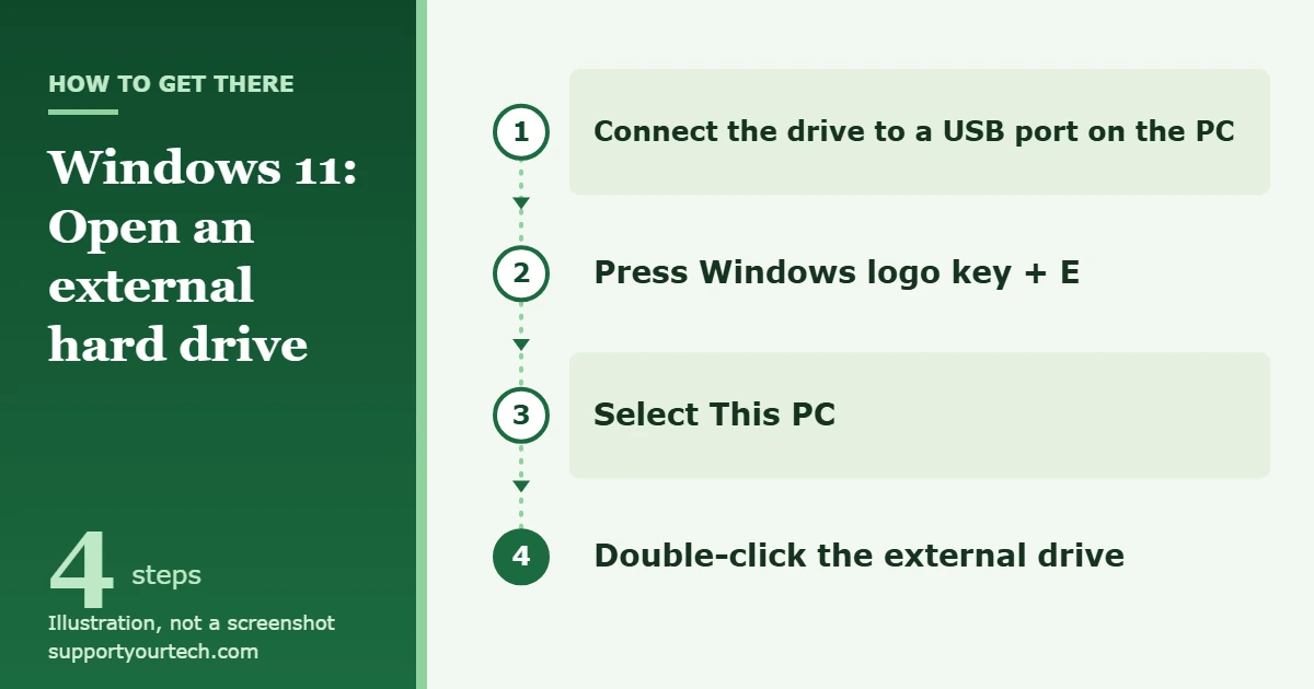 How to Access an External Hard Drive on Windows 11 1 Illustration of the path to open an external hard drive in Windows 11: connect the drive, press Windows logo key + E, select This PC, double-click the drive