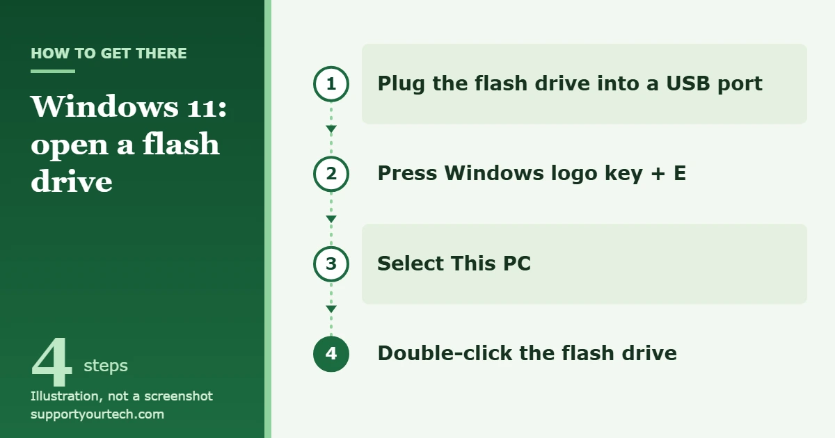 How to Open a Flash Drive on Windows 11 1 Illustration of the path to open a flash drive in Windows 11: plug in the drive, press Windows logo key + E, select This PC, double-click the flash drive