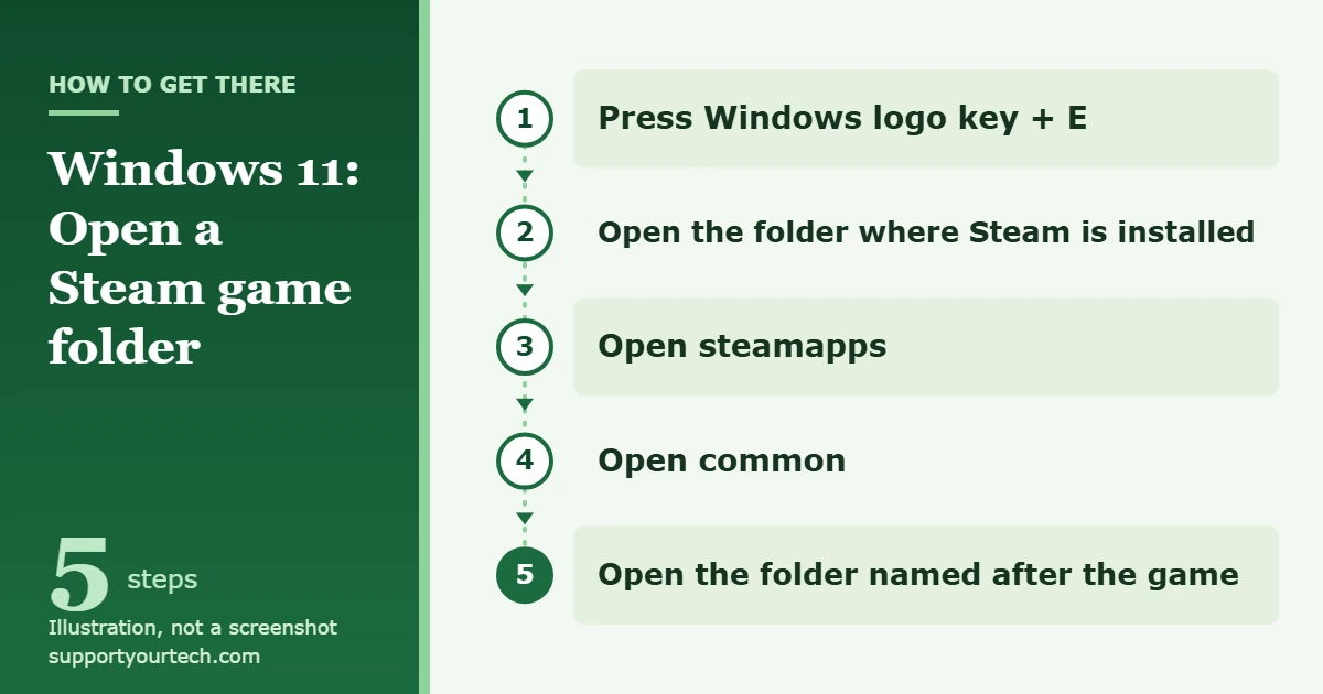 How to Open Game Files on Windows 11 1 Illustration of the path to a Steam game folder on Windows 11: File Explorer, the Steam install folder, steamapps, common, then the game folder