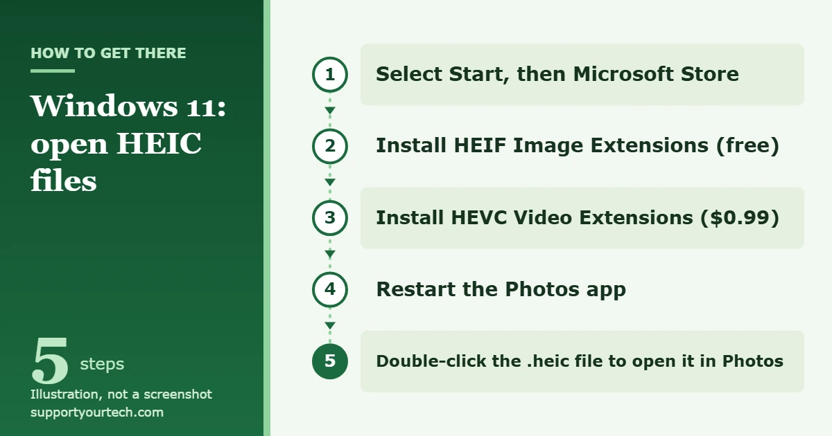 How to Open HEIC Files in Windows 11 1 Illustration of the path to open HEIC files in Windows 11: Microsoft Store, HEIF Image Extensions, HEVC Video Extensions, restart Photos