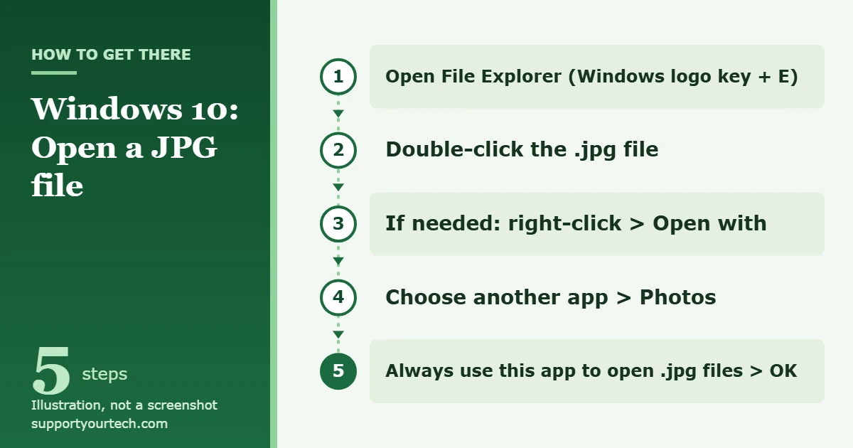How to Open JPG Files in Windows 10 1 Illustration of the path to open a JPG file in Windows 10 using File Explorer and the Open with menu