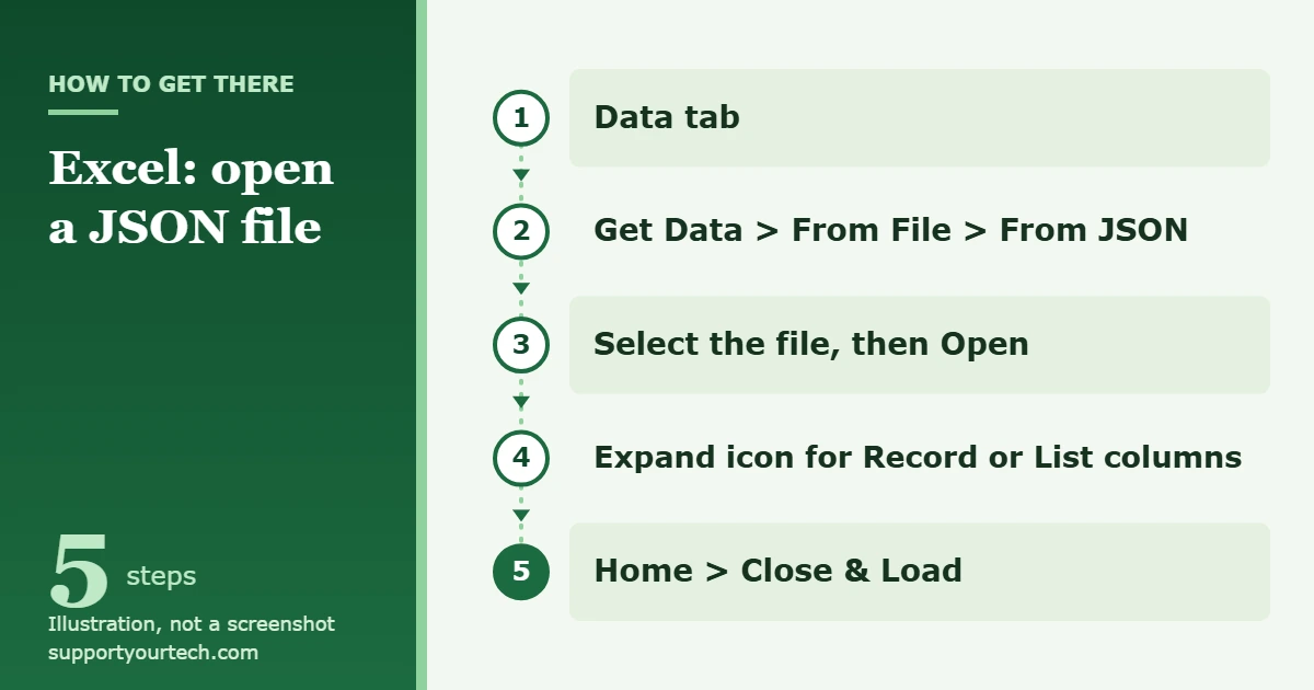 How to Open a JSON File in Excel 1 Illustration of the path to open a JSON file in Excel: Data, Get Data, From File, From JSON, Open, then Close and Load