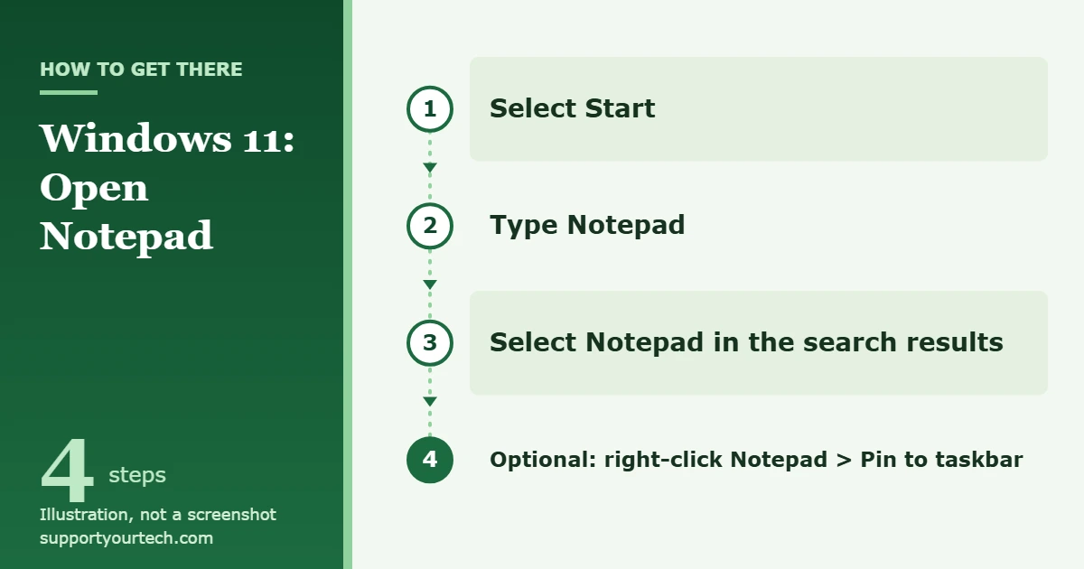 How to Open Notepad in Windows 11 1 Illustration of the path to open Notepad in Windows 11: select Start, type Notepad, select Notepad in the search results