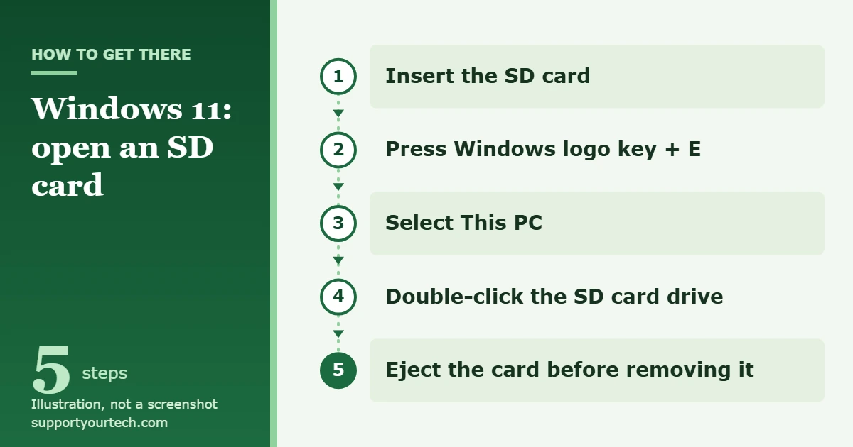 How to Open an SD Card on Windows 11 1 Illustration of the path to open an SD card on Windows 11: insert the card, press Windows logo key + E, select This PC, double-click the card's drive, then eject it before removing