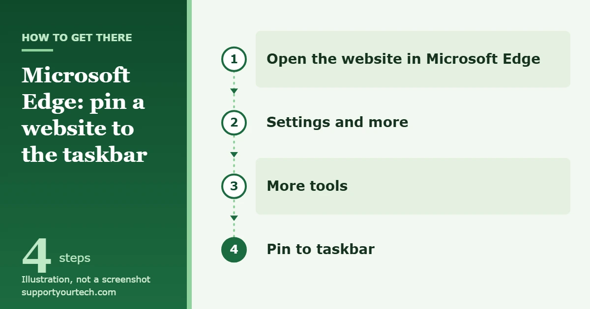 How to Pin a Website to the Taskbar in Windows 11 1 Illustration of the Microsoft Edge menu path for pinning a website to the Windows 11 taskbar