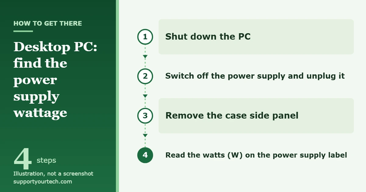 How to Check Power Supply Wattage in Windows 11 1 Illustration of four steps to find a desktop power supply wattage: shut down, unplug, remove the side panel, read the label