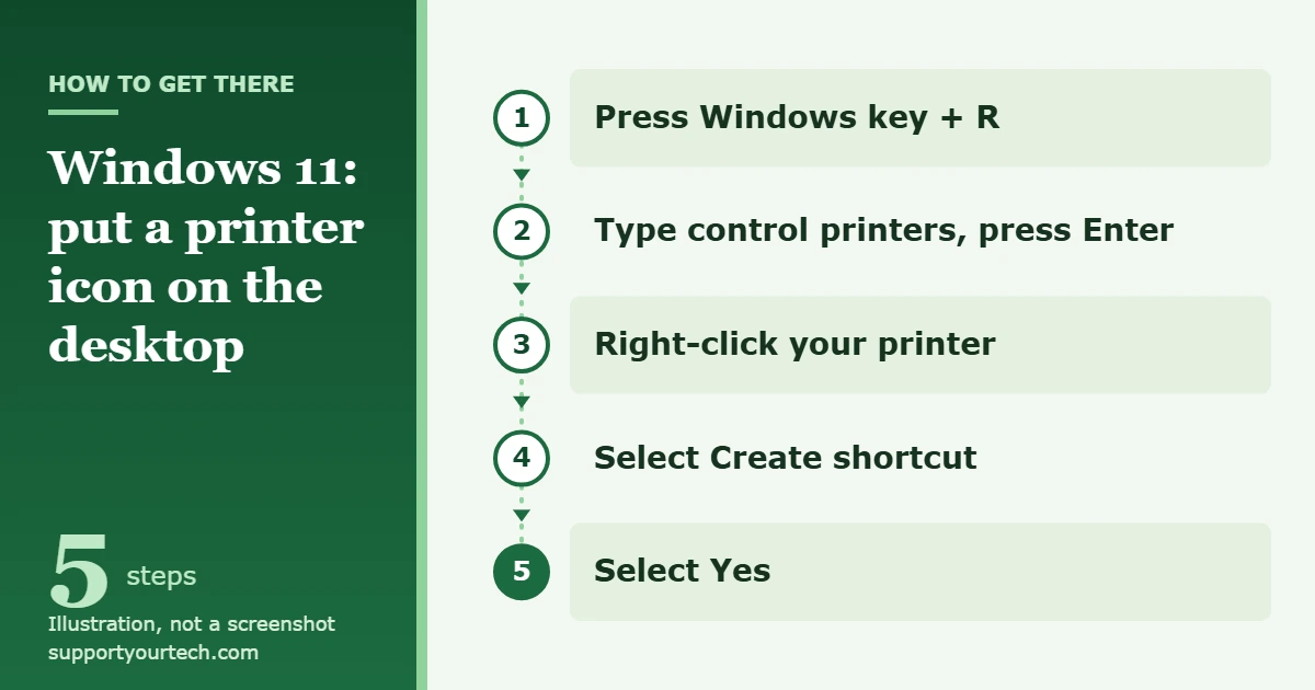 How to Put a Printer Icon on the Desktop in Windows 11 1 Illustration of the path to put a printer icon on the Windows 11 desktop: Windows key + R, control printers, right-click the printer, Create shortcut, Yes