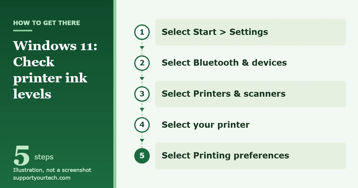 How to Check Printer Ink Levels in Windows 11 1 Illustrated path in Windows 11 Settings from Start to Printing preferences for checking printer ink levels