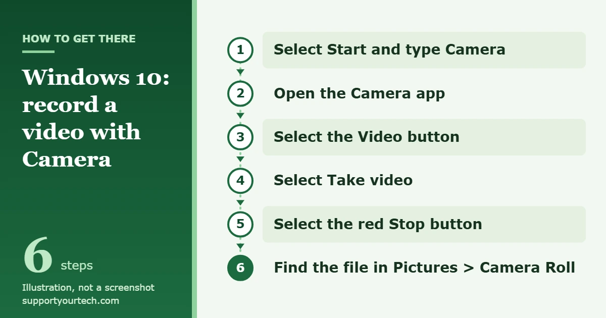 How to Record a Video on Windows 10 1 Illustration of the steps to record a video in the Windows 10 Camera app: Start, Camera, Video, Take video, Stop, Camera Roll